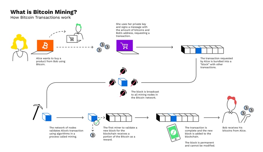 bitcoin mining explained