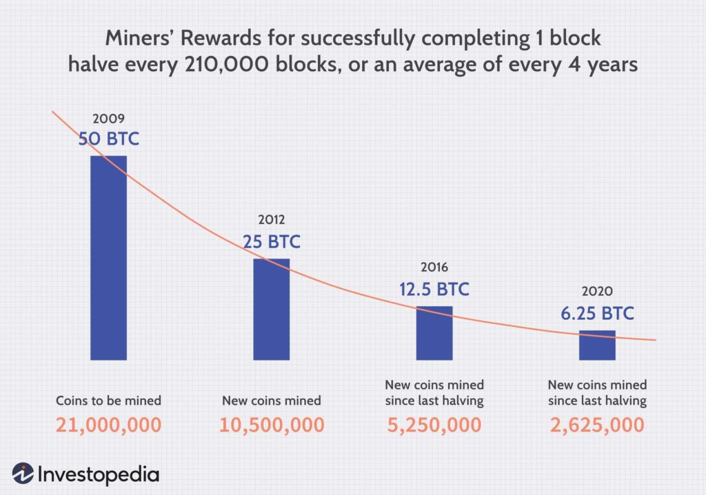 Bitcoin mining rewards